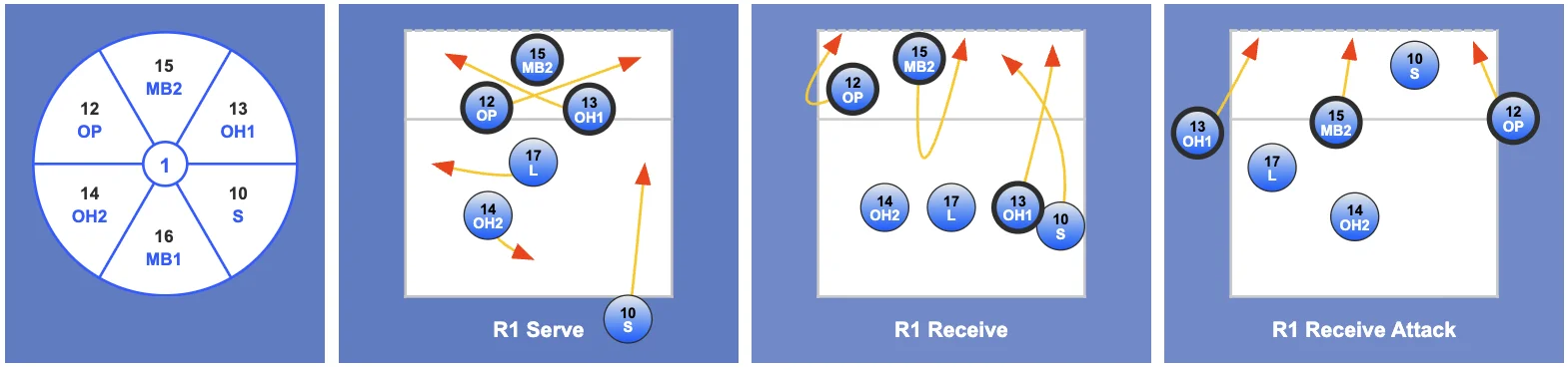 Rotation diagrams showing R1 Serve, Receive, and Receive Attack positions